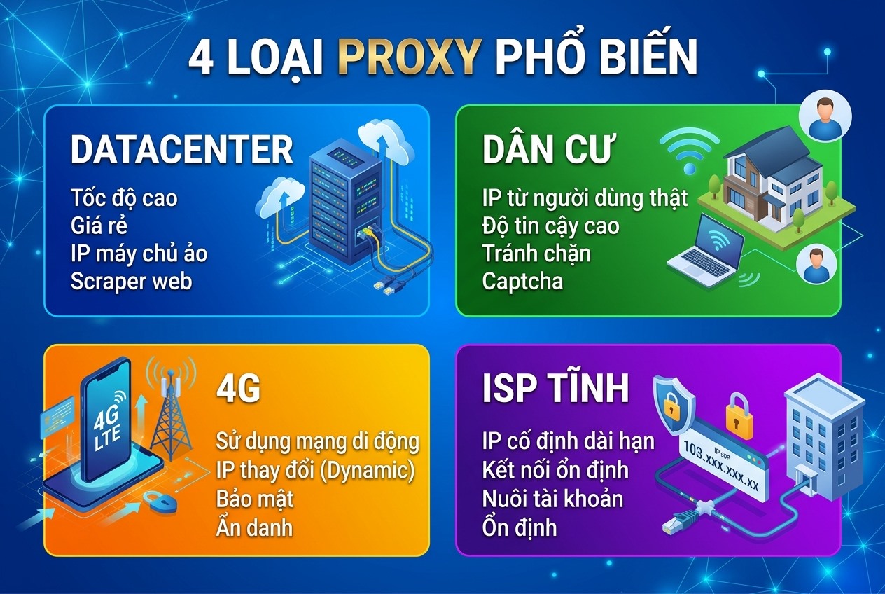 4 loại proxy: datacenter – dân cư – 4G – ISP tĩnh