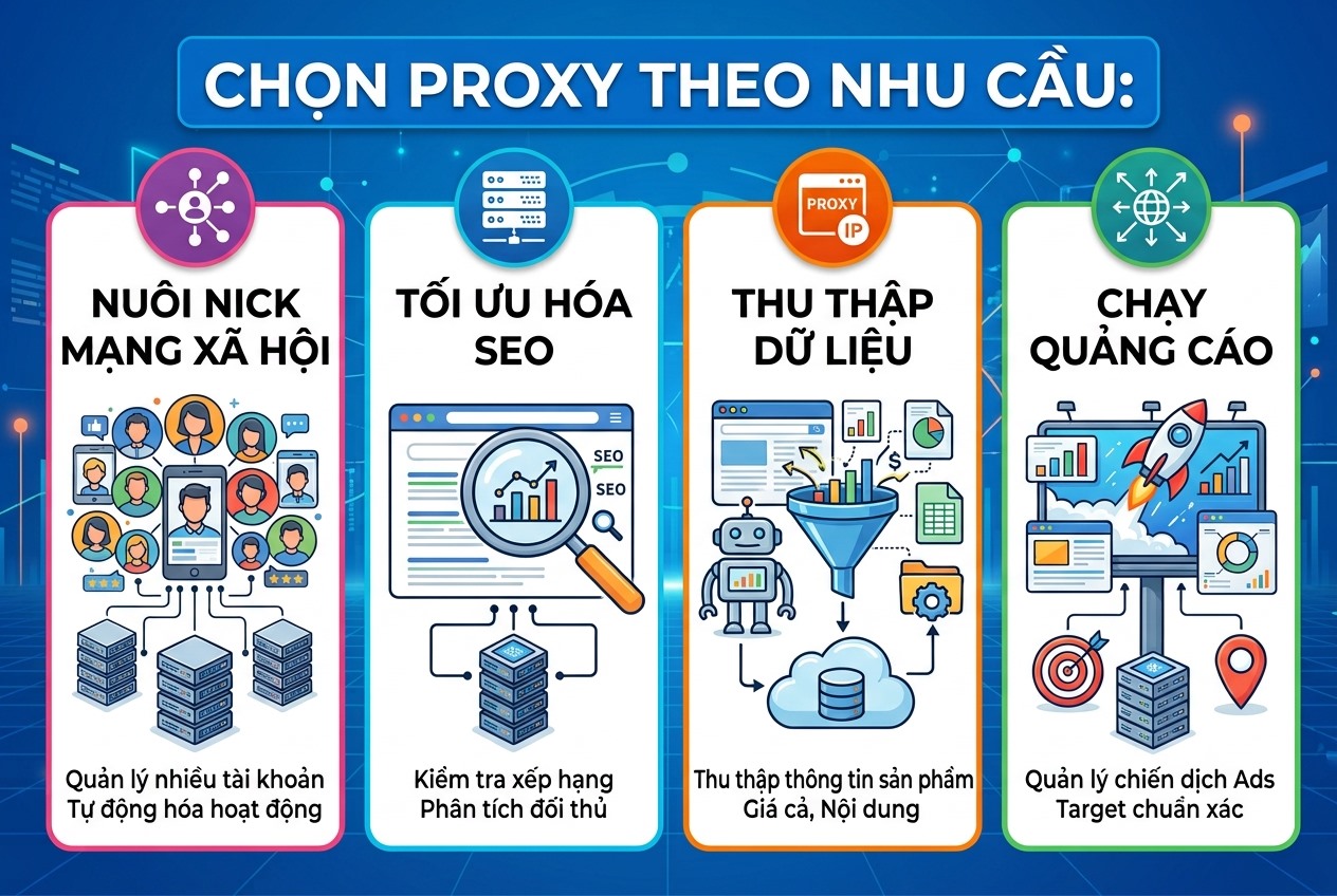 Chọn proxy theo nhu cầu: nuôi nick, SEO, scraping, chạy ads