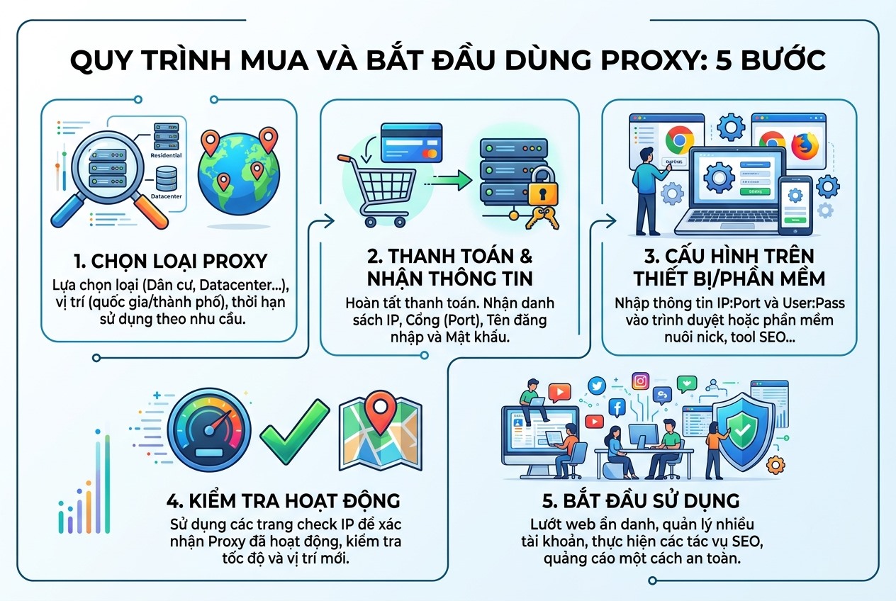 Quy trình mua và bắt đầu dùng proxy: 5 bước