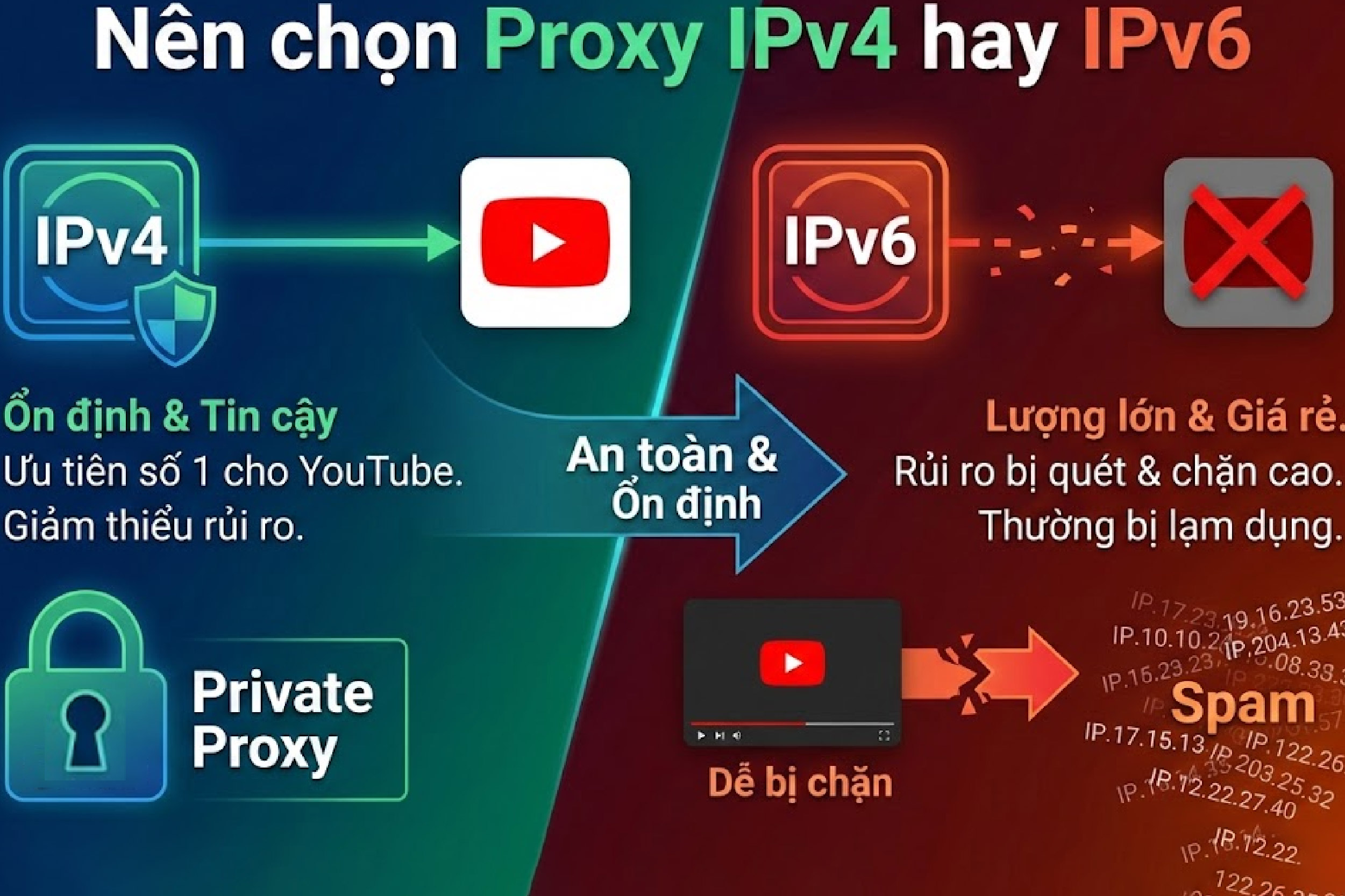 Nên chọn Proxy IPv4 hay IPv6