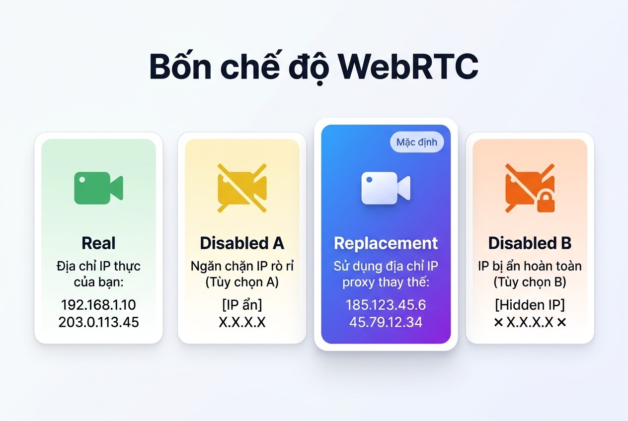 Bốn chế độ WebRTC