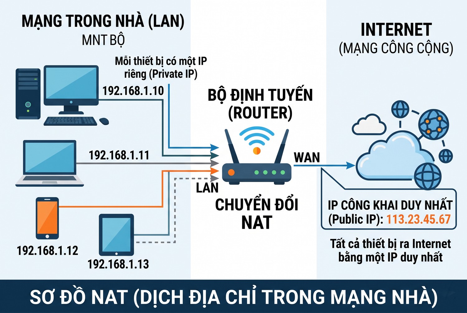 NAT dịch địa chỉ trong mạng nhà