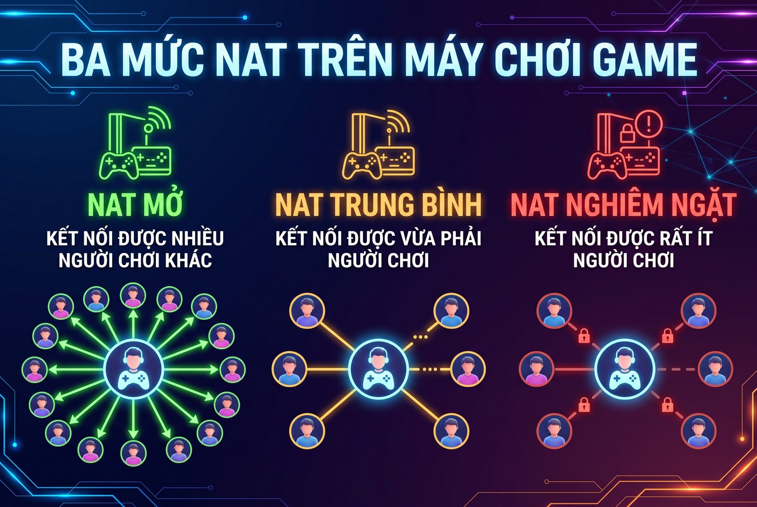 Ba mức NAT trên máy chơi game