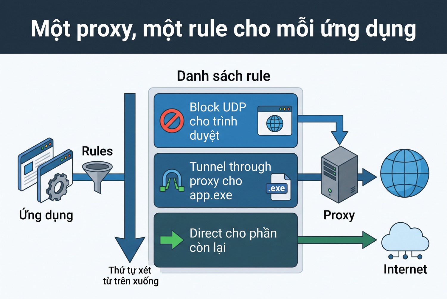 Một proxy, một rule cho mỗi ứng dụng
