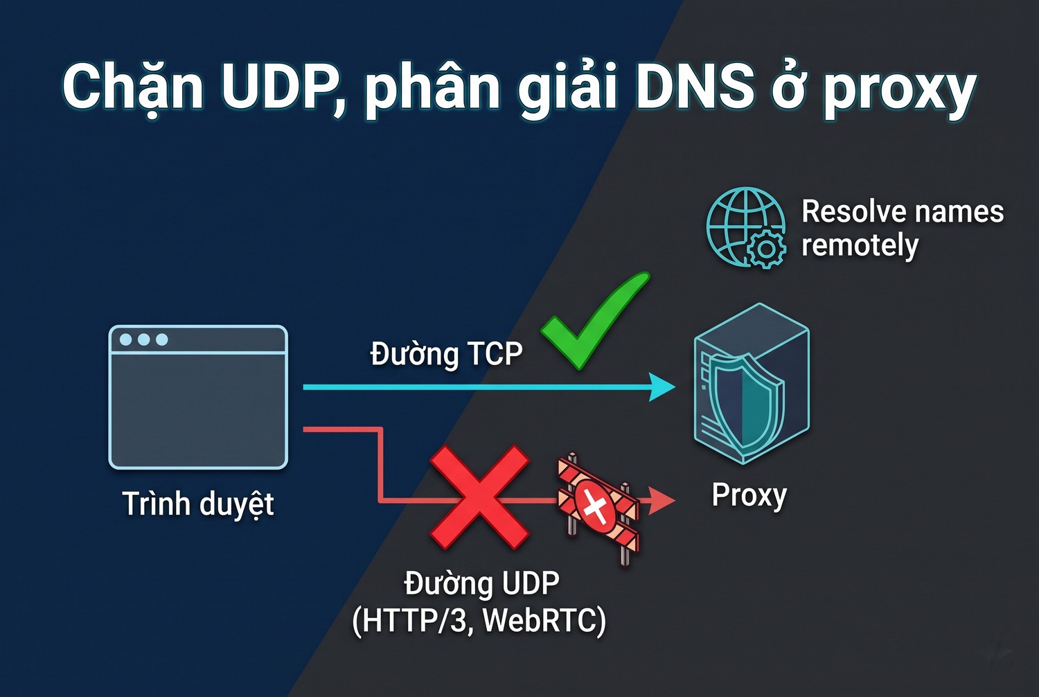 Chặn UDP, phân giải DNS ở proxy