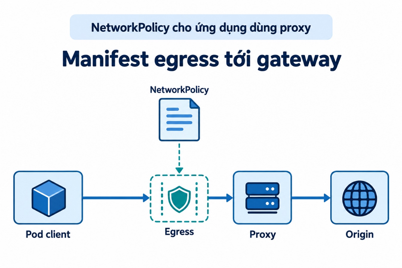 Manifest egress tới gateway