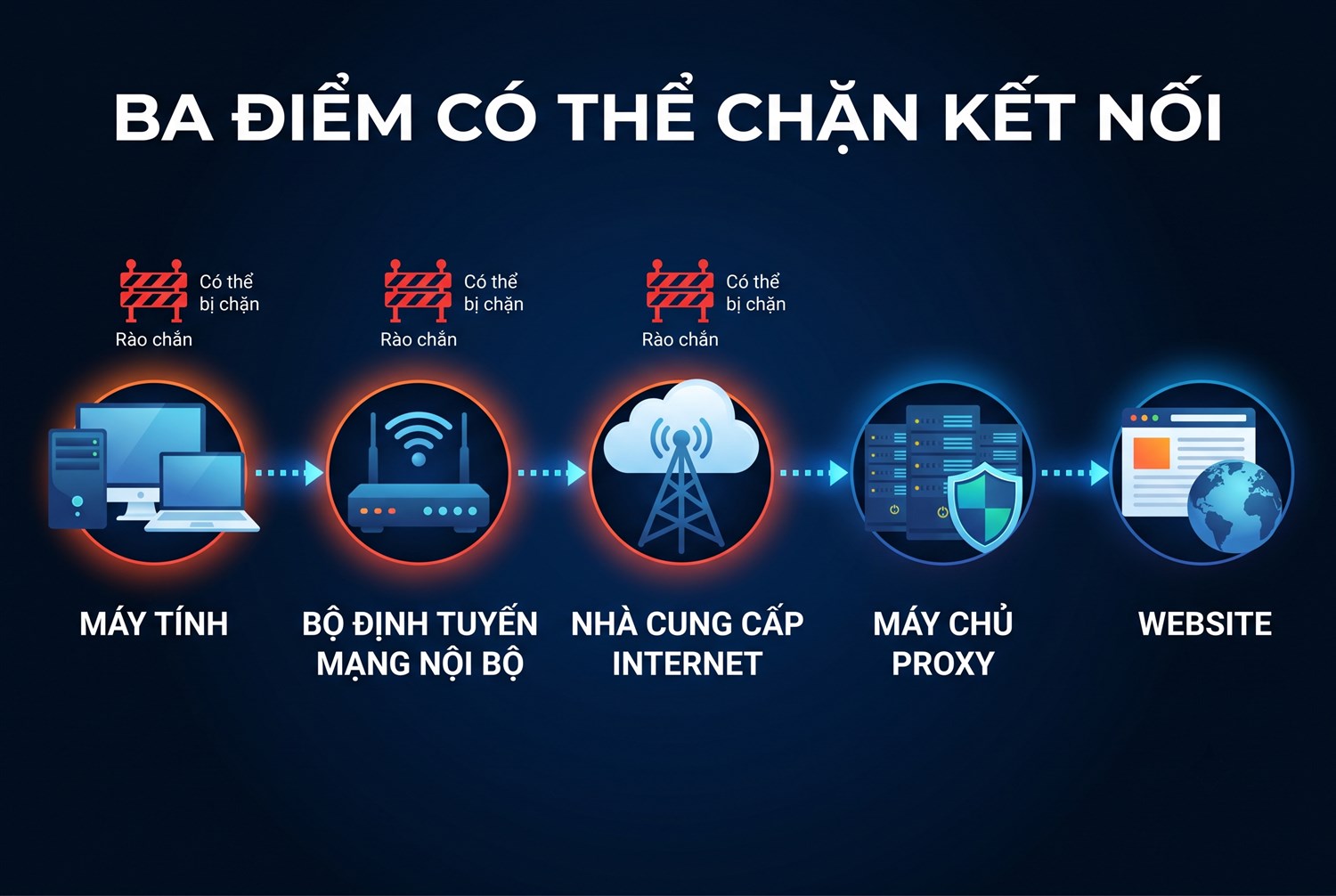 Ba điểm có thể chặn kết nối