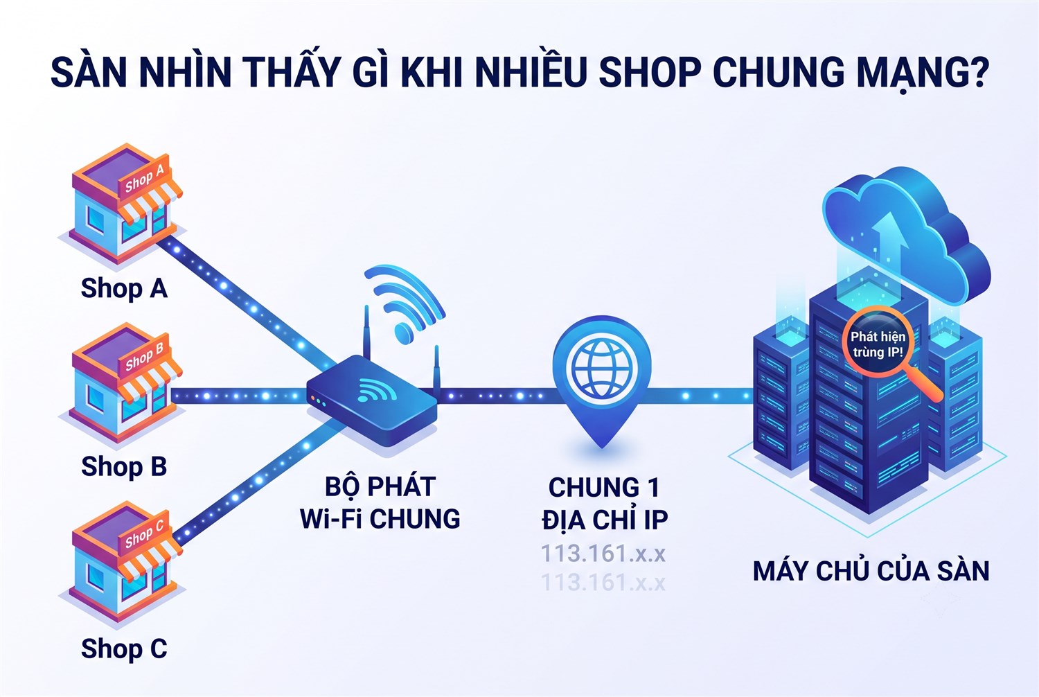 Sàn nhìn thấy gì khi nhiều shop chung mạng