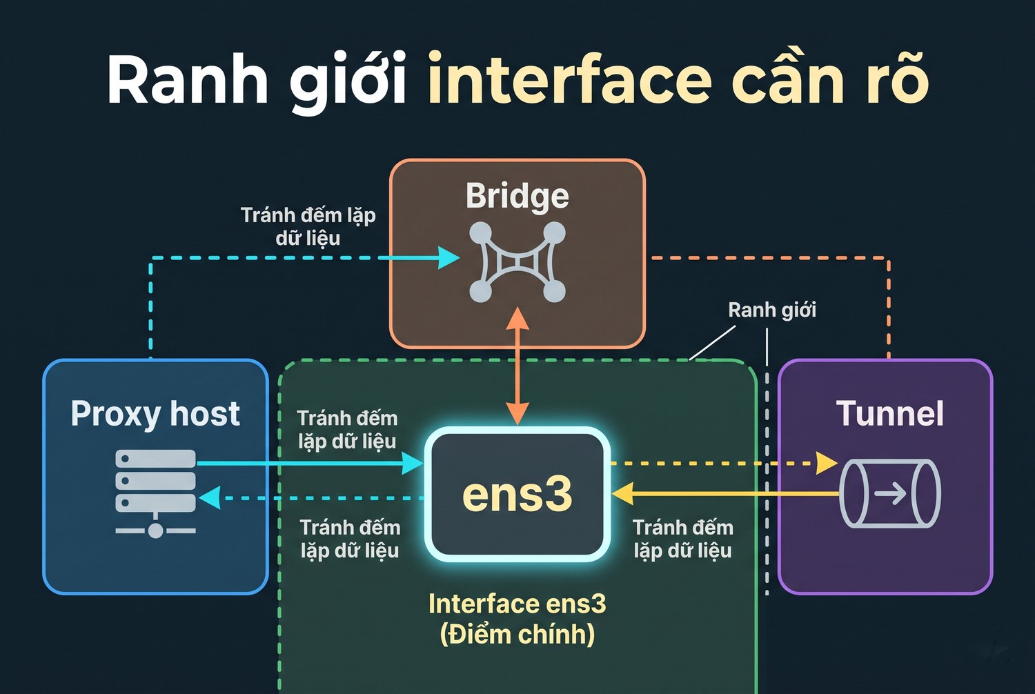 Ranh giới interface cần rõ