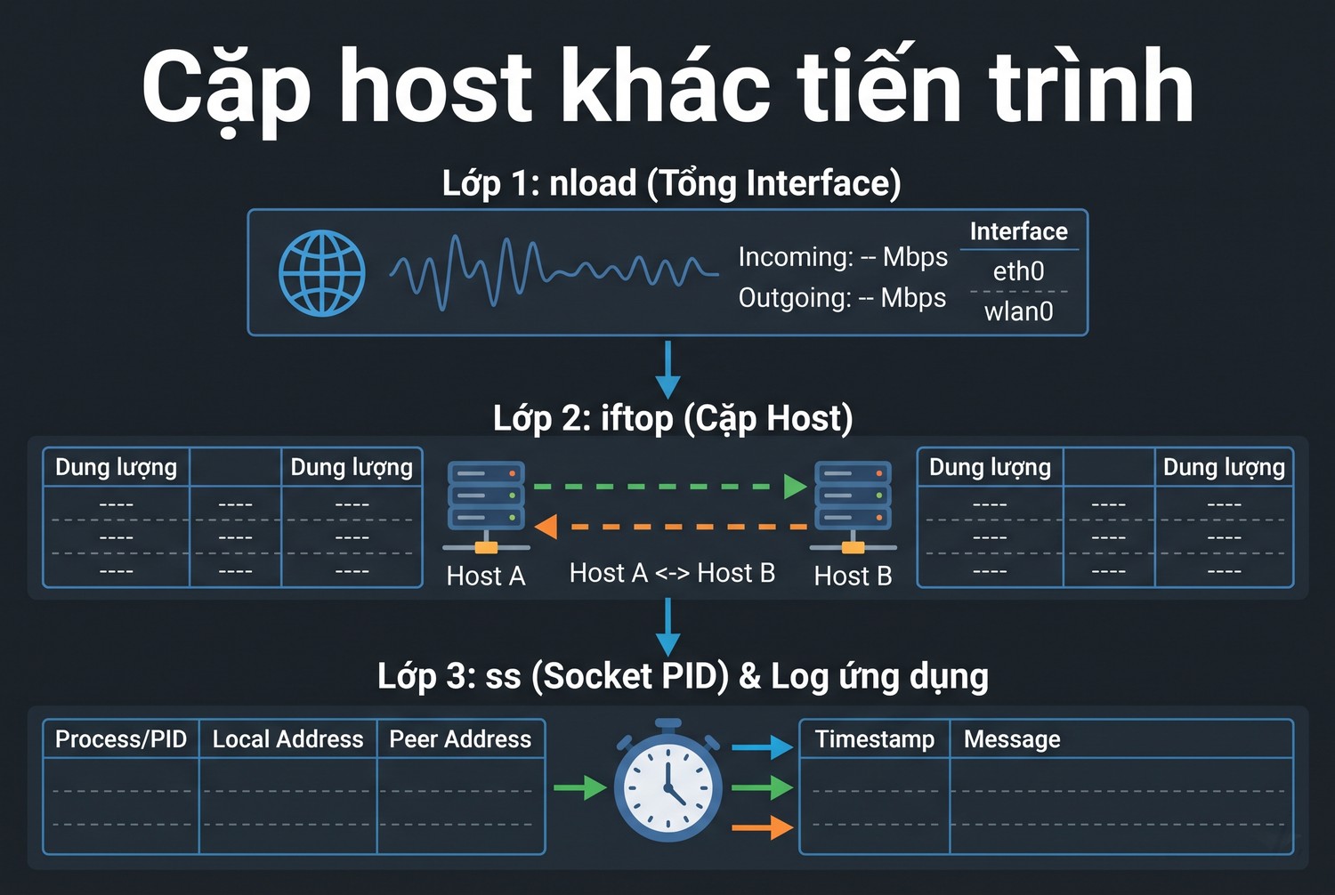 Cặp host khác tiến trình