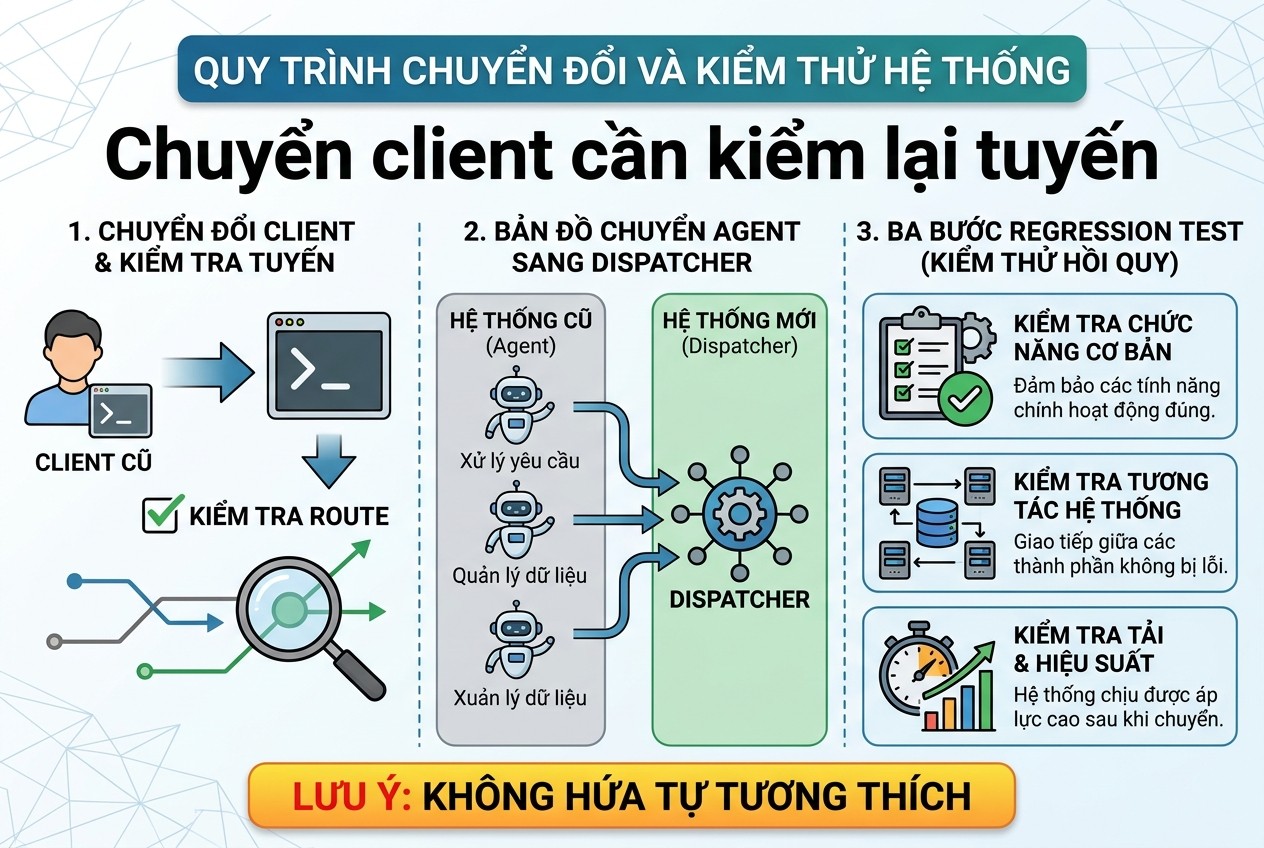 Chuyển client cần kiểm lại tuyến