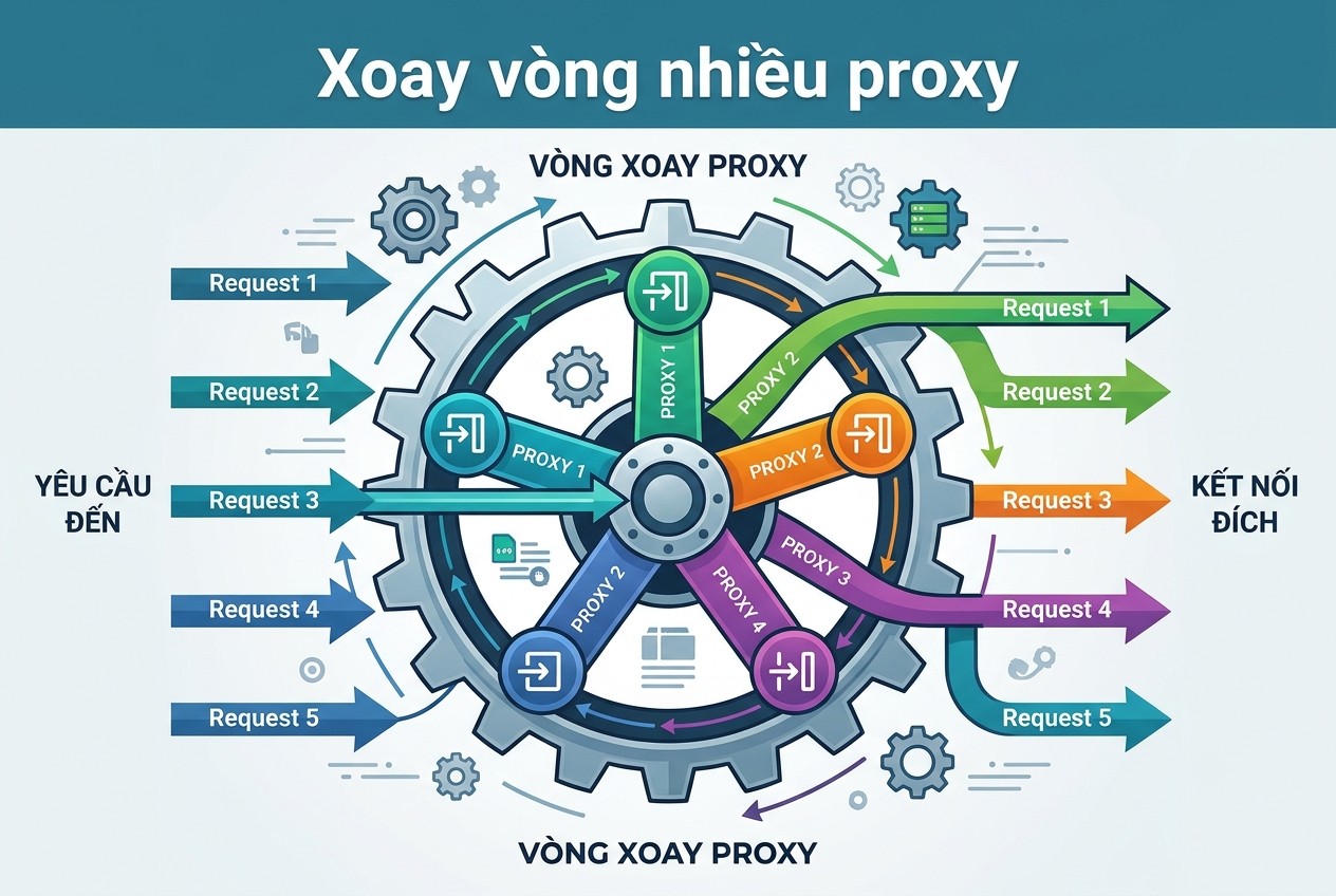 Xoay vòng nhiều proxy