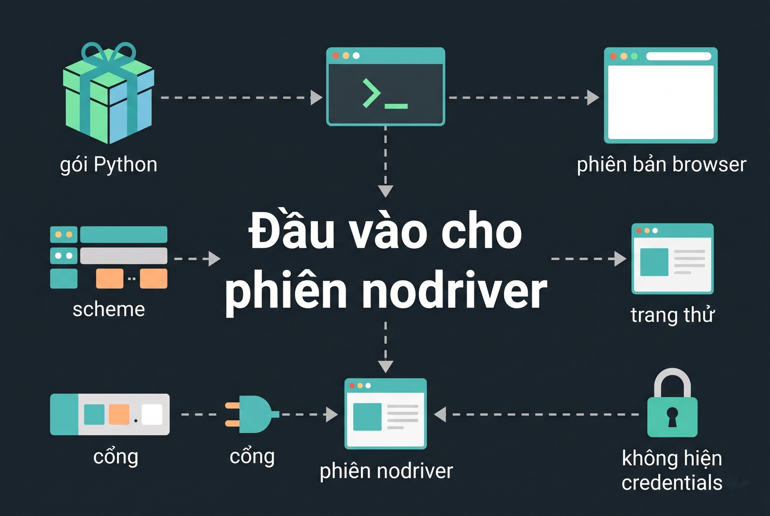 Đầu vào cho phiên nodriver
