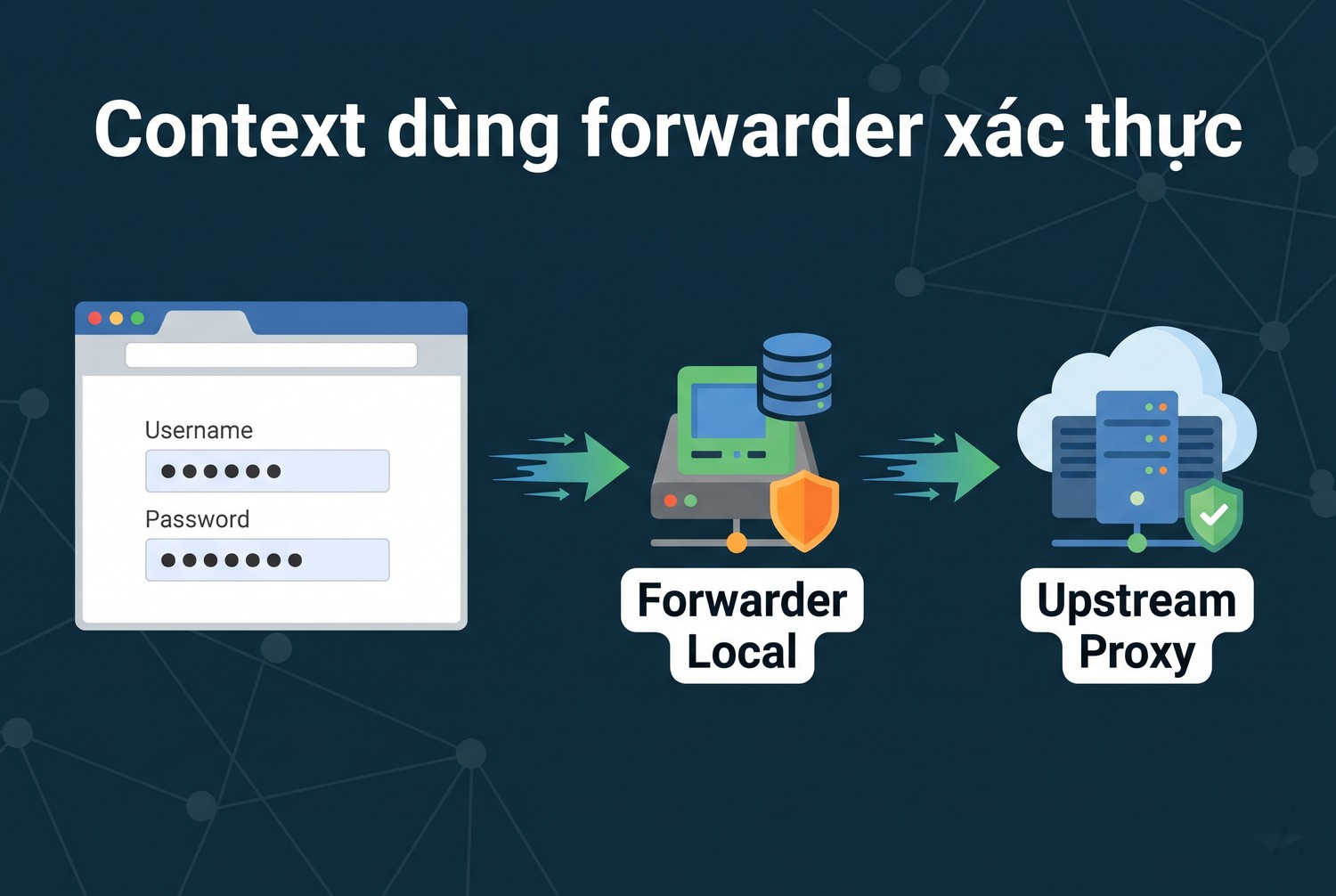 Context dùng forwarder xác thực