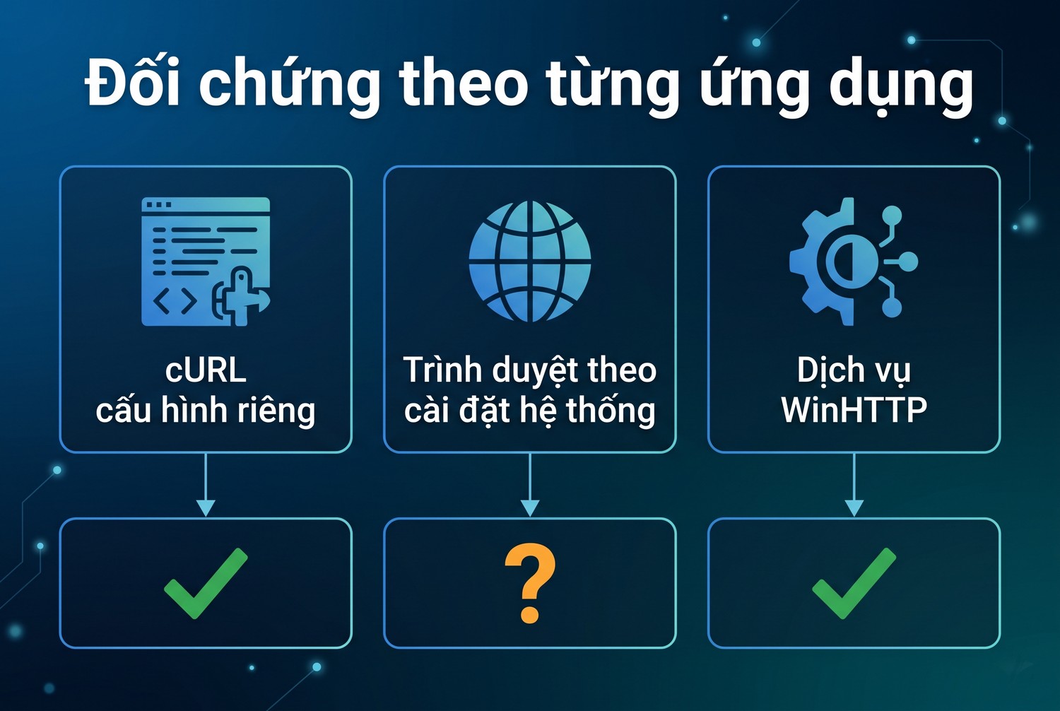 Đối chứng theo từng ứng dụng