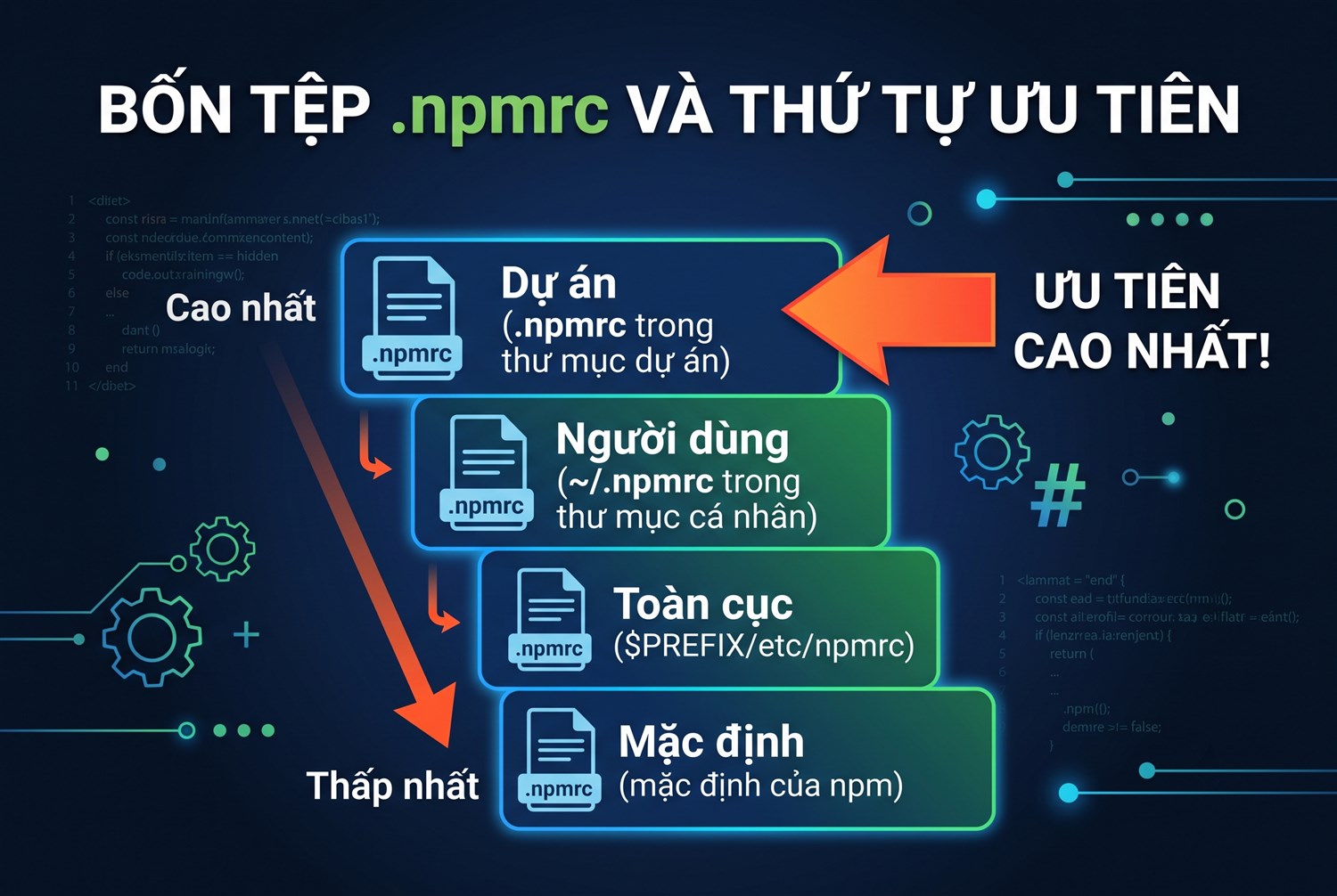 Bốn tệp .npmrc và thứ tự ưu tiên