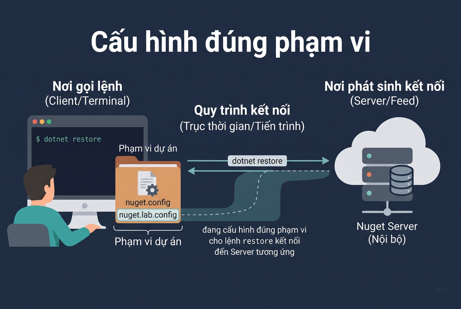 Cấu hình đúng phạm vi