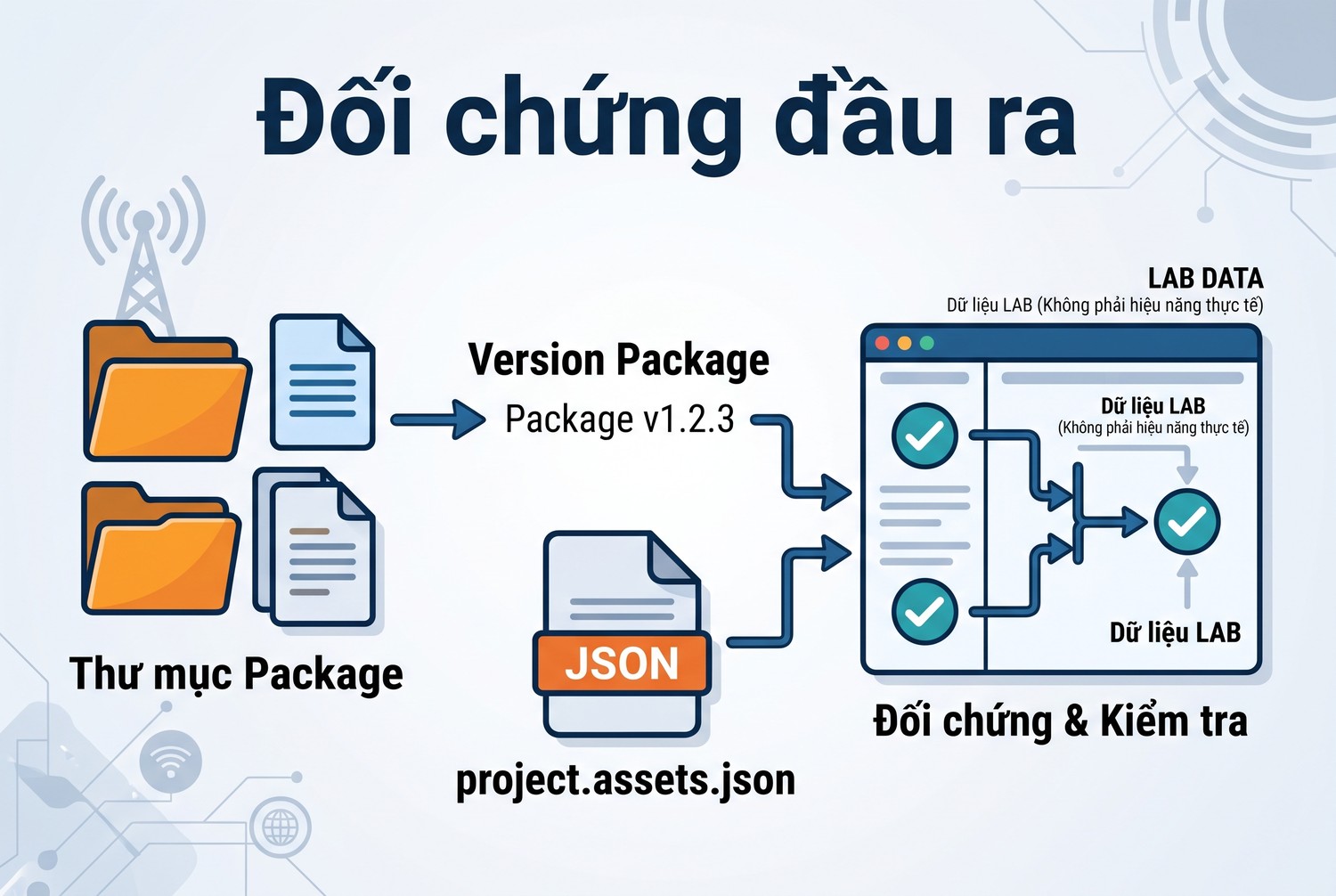 Đối chứng đầu ra