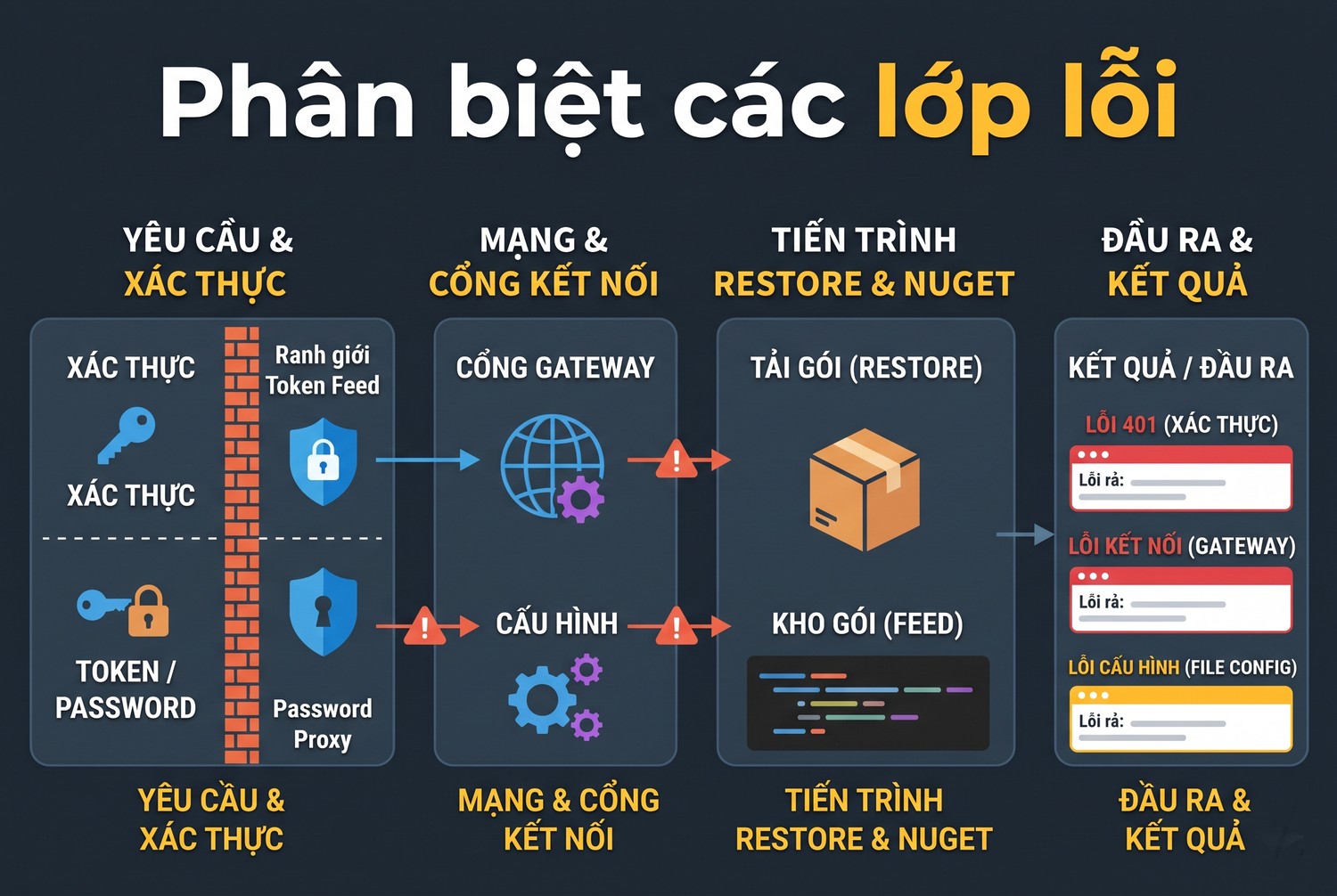 Phân biệt các lớp lỗi