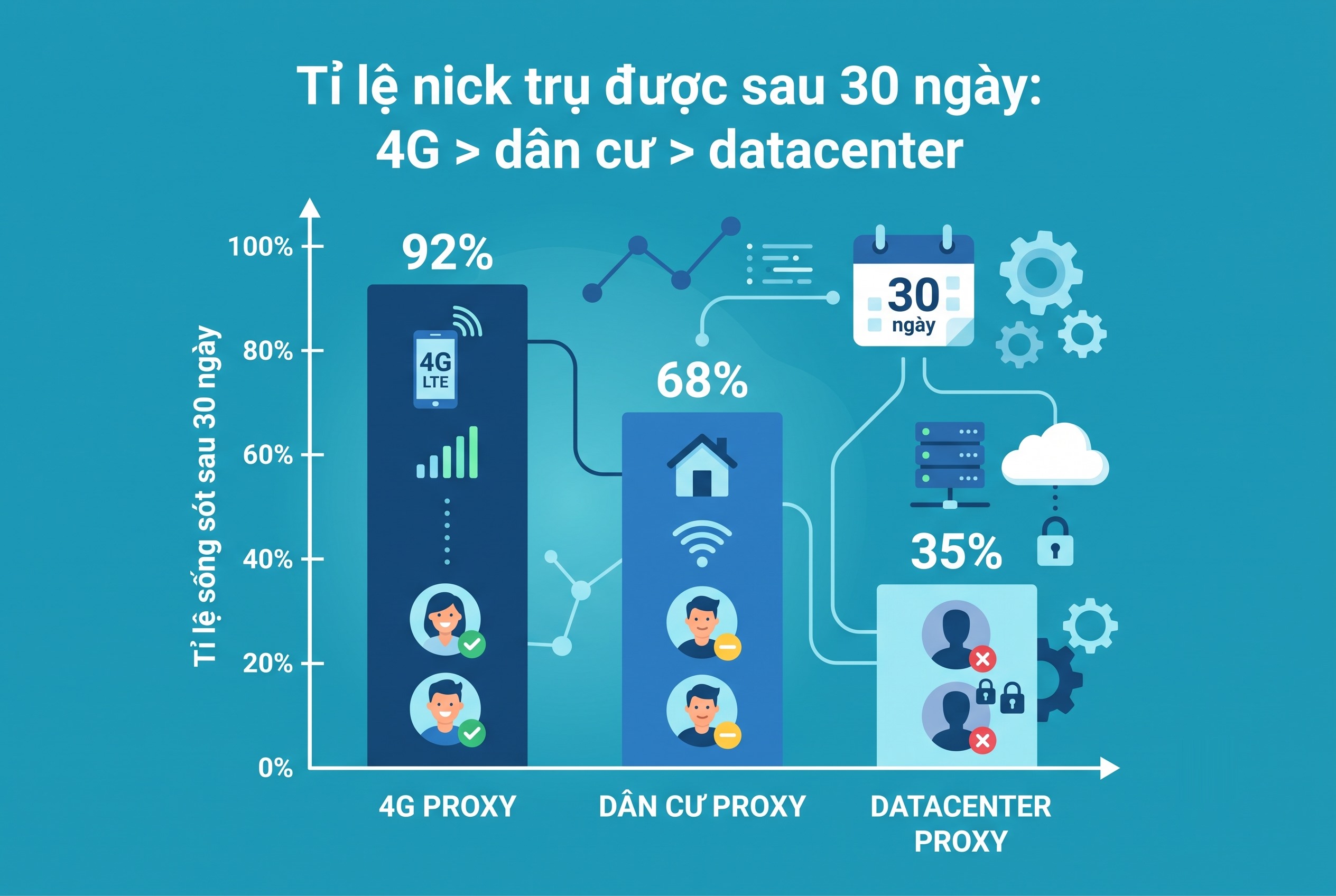 Tỉ lệ nick trụ được sau 30 ngày: 4G > dân cư > datacenter