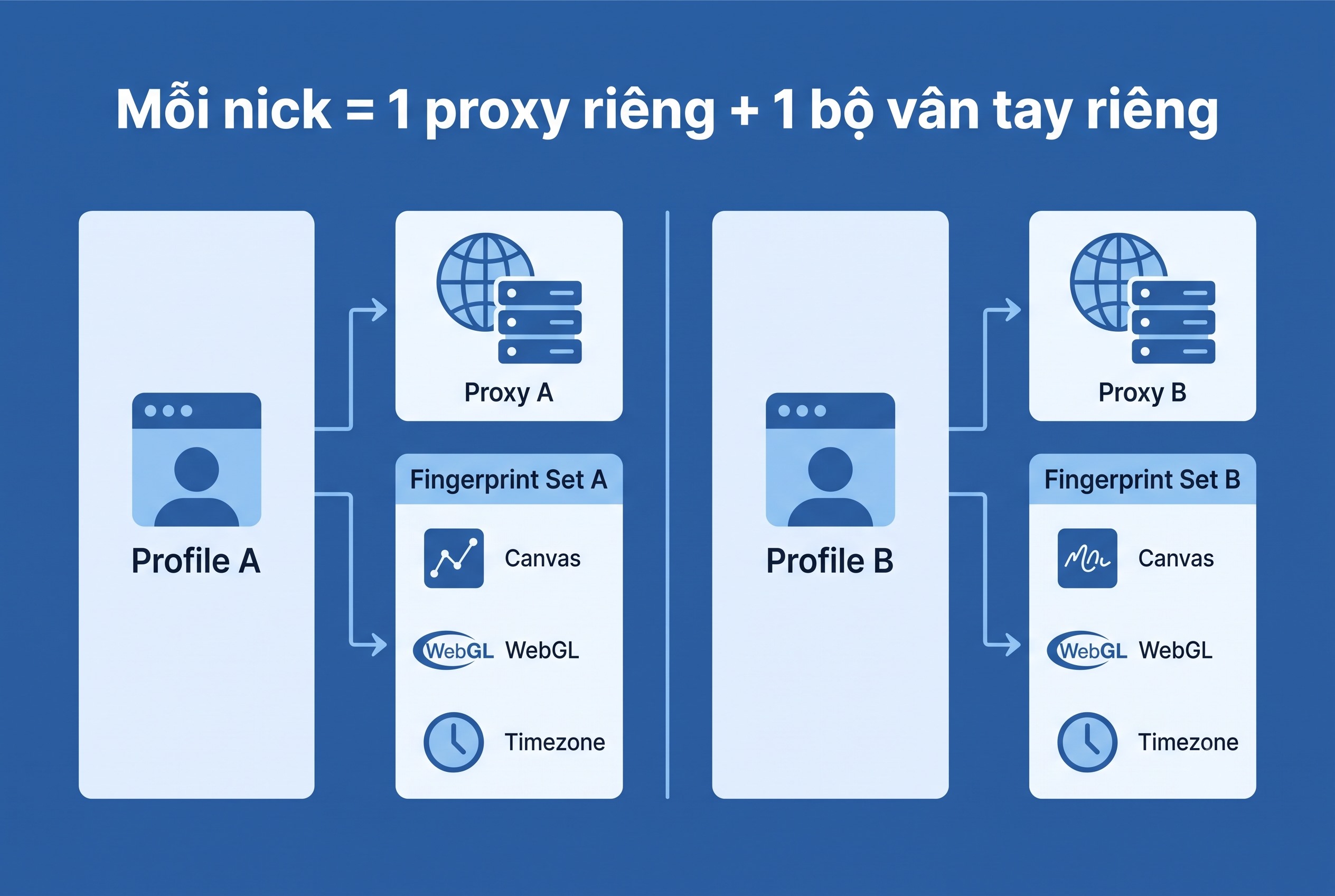 Mỗi nick = 1 proxy riêng + 1 bộ vân tay riêng