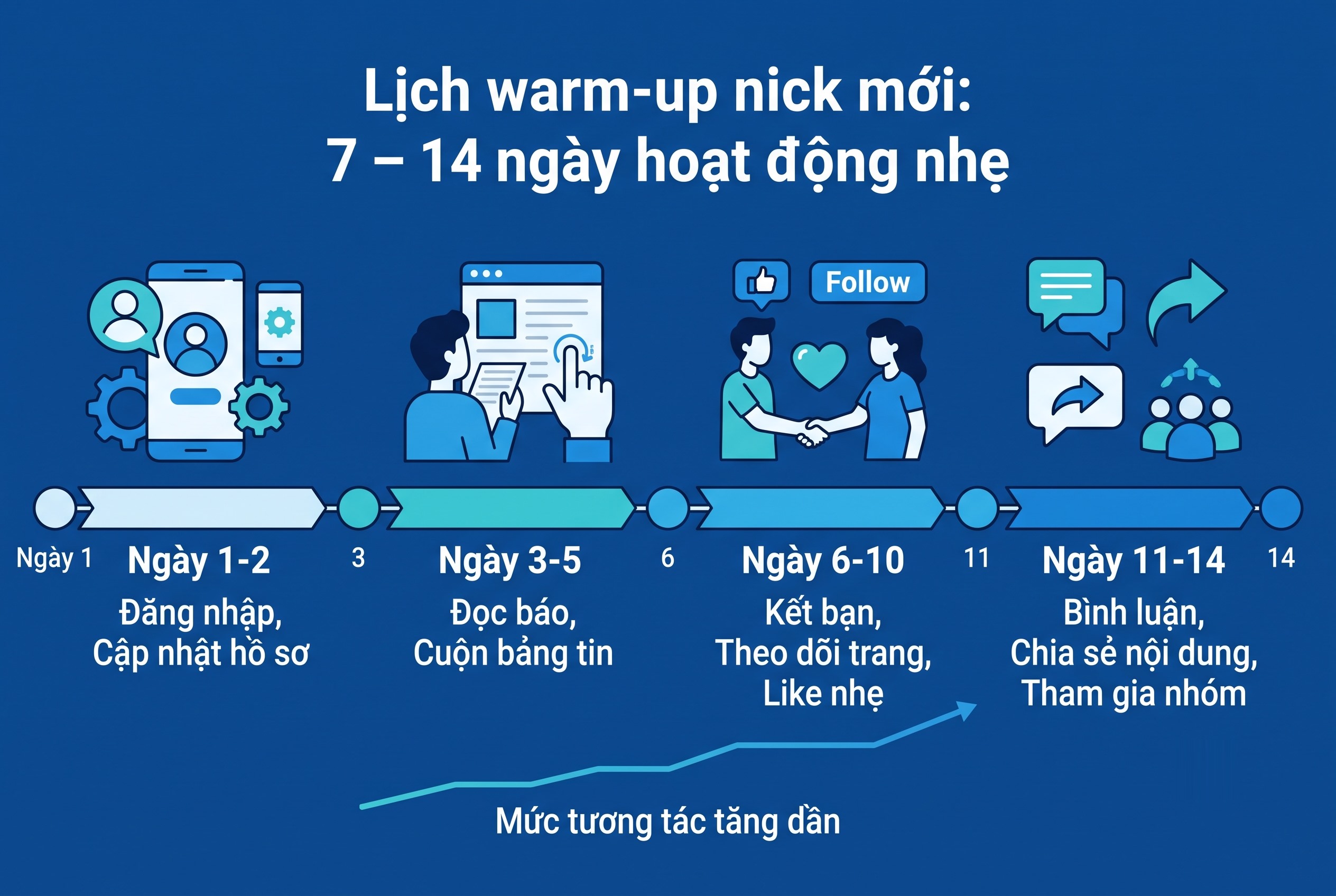 Lịch warm-up nick mới: 7–14 ngày hoạt động nhẹ