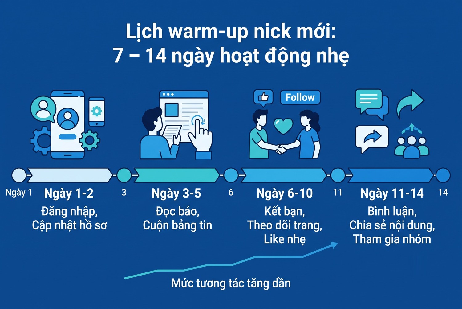 Lịch warm-up nick mới: 7–14 ngày hoạt động nhẹ
