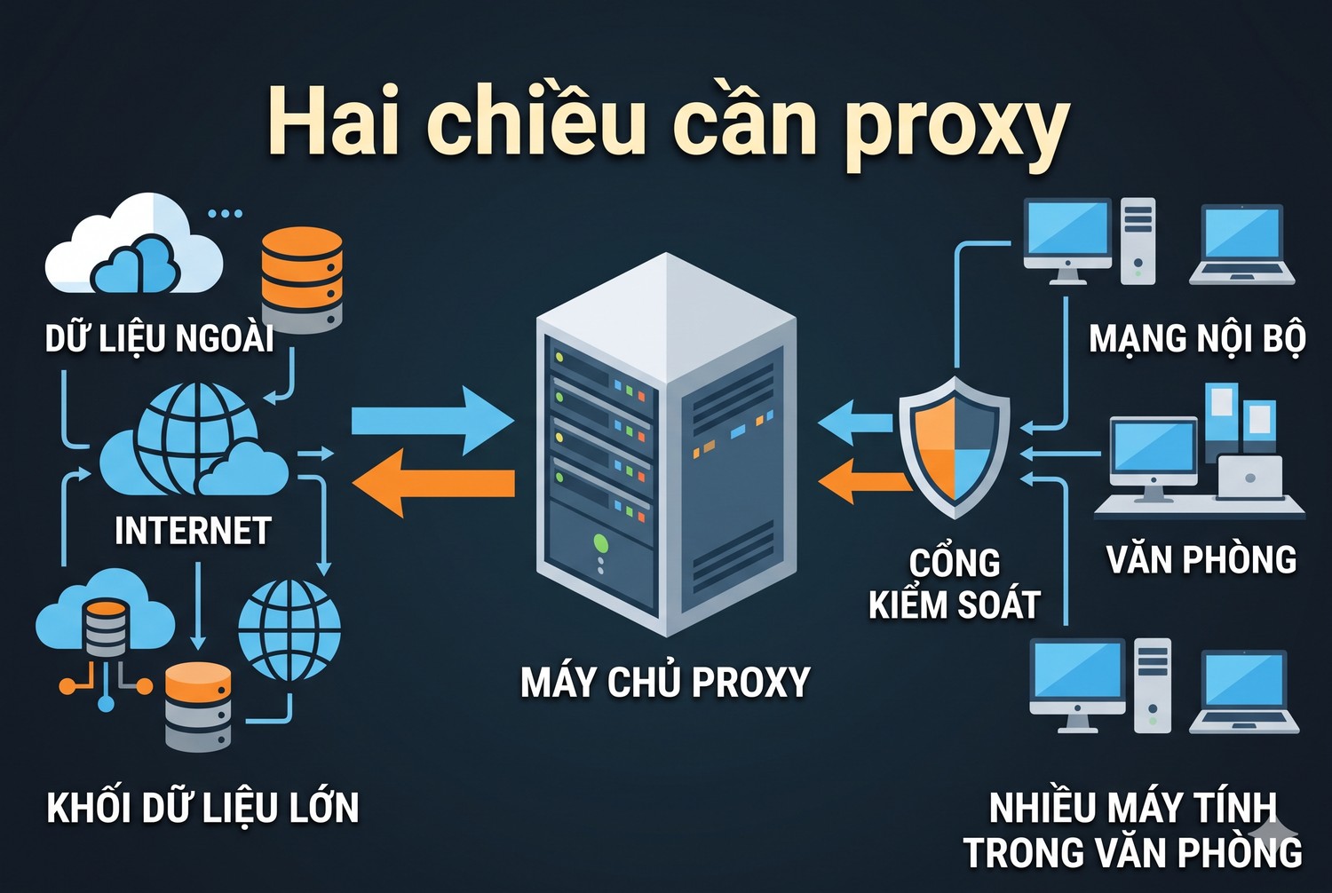 Hai chiều cần proxy