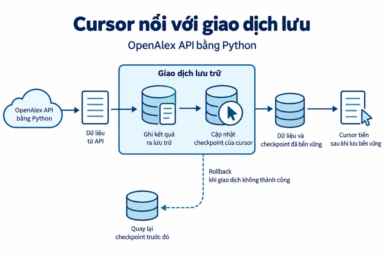 Cursor nối với giao dịch lưu