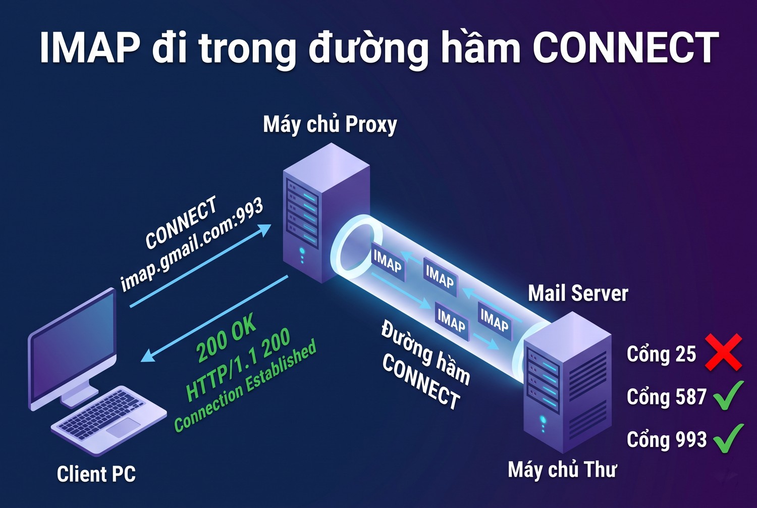 IMAP đi trong đường hầm CONNECT
