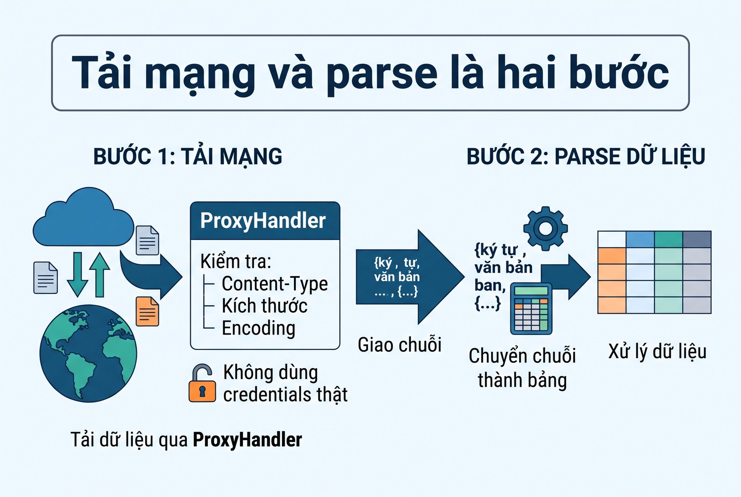 Tải mạng và parse là hai bước