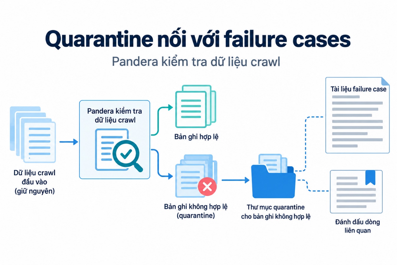 Quarantine nối với failure cases