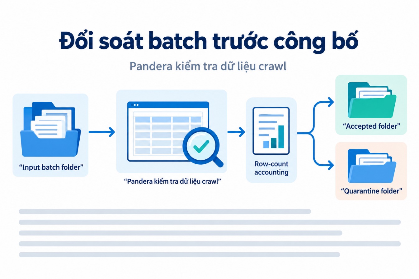 Đối soát batch trước công bố
