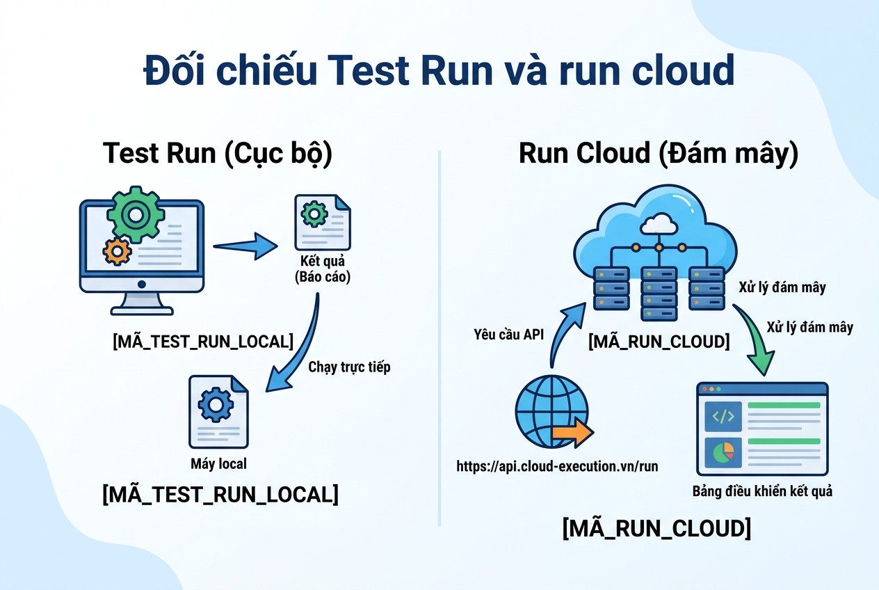 Đối chiếu Test Run và run cloud