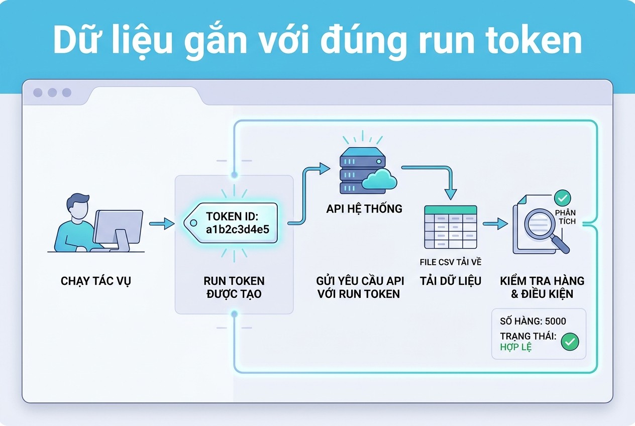 Dữ liệu gắn với đúng run token