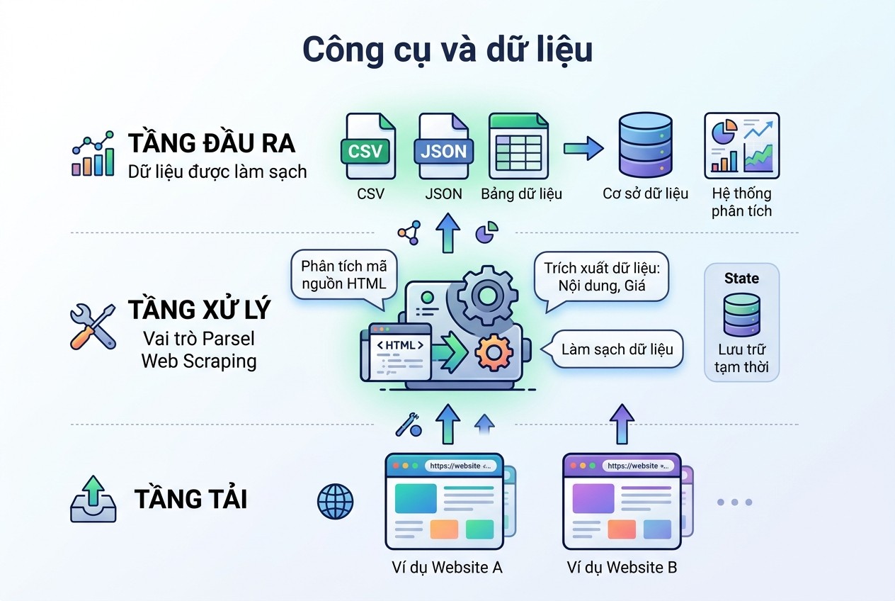 Công cụ và dữ liệu