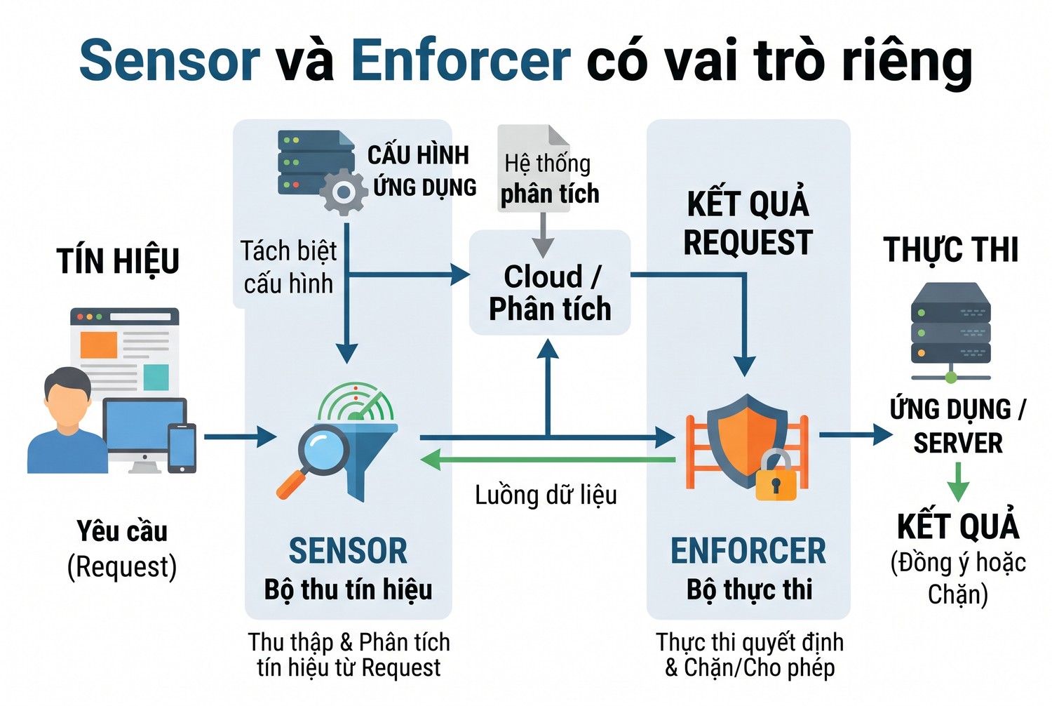 Sensor và Enforcer có vai trò riêng