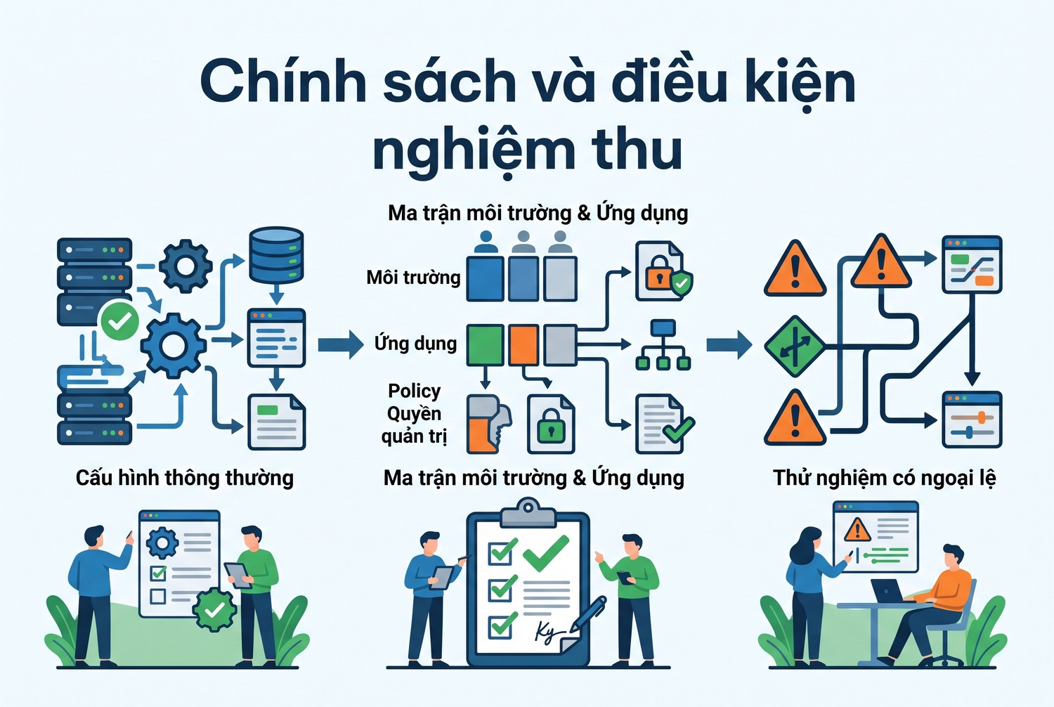 Chính sách và điều kiện nghiệm thu