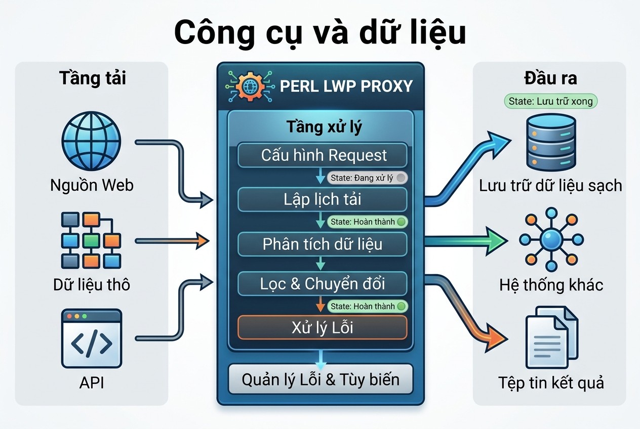 Công cụ và dữ liệu