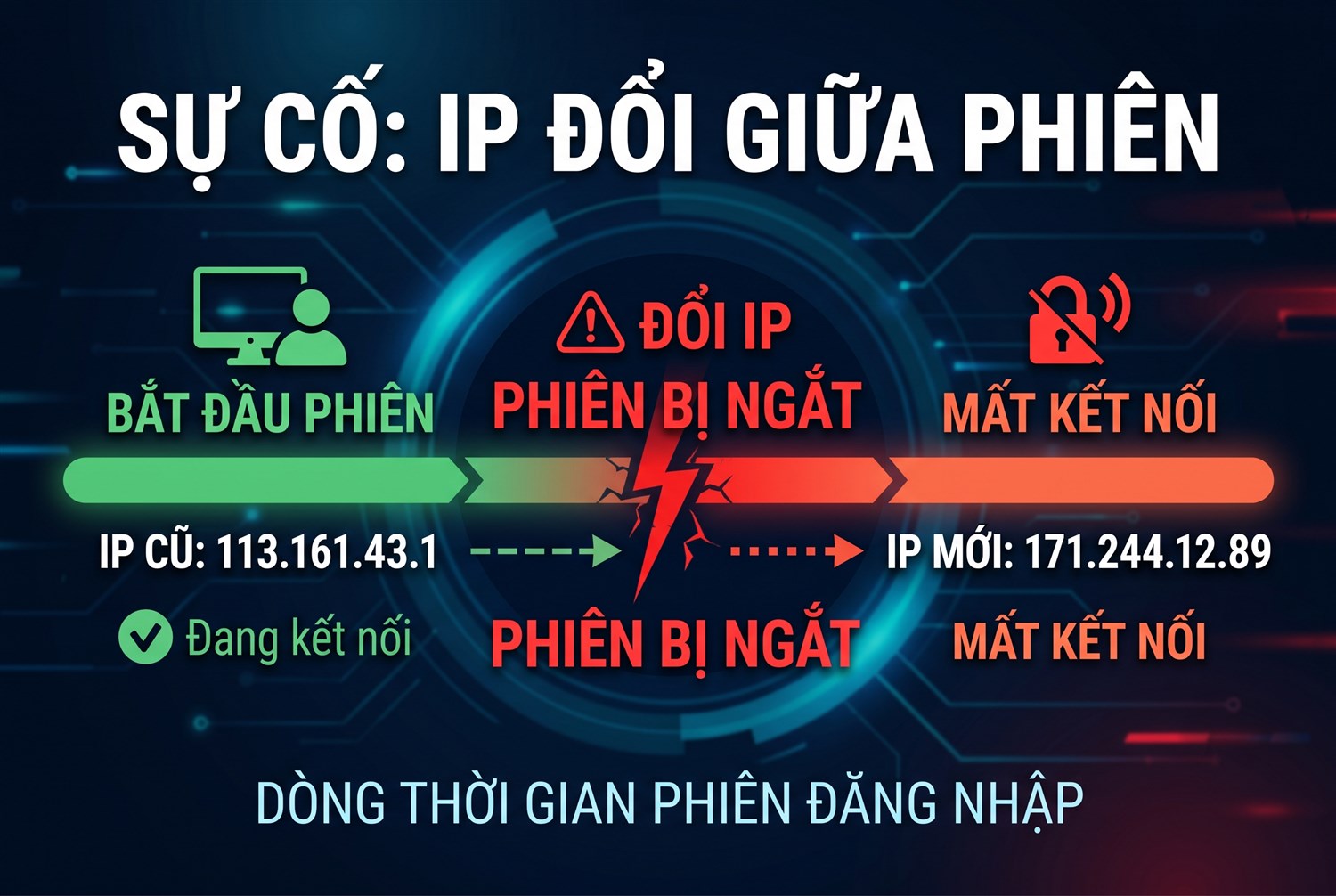 IP đổi giữa phiên