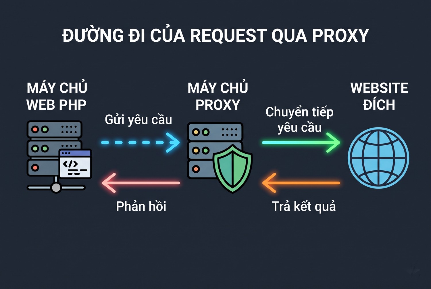 Đường đi của request qua proxy