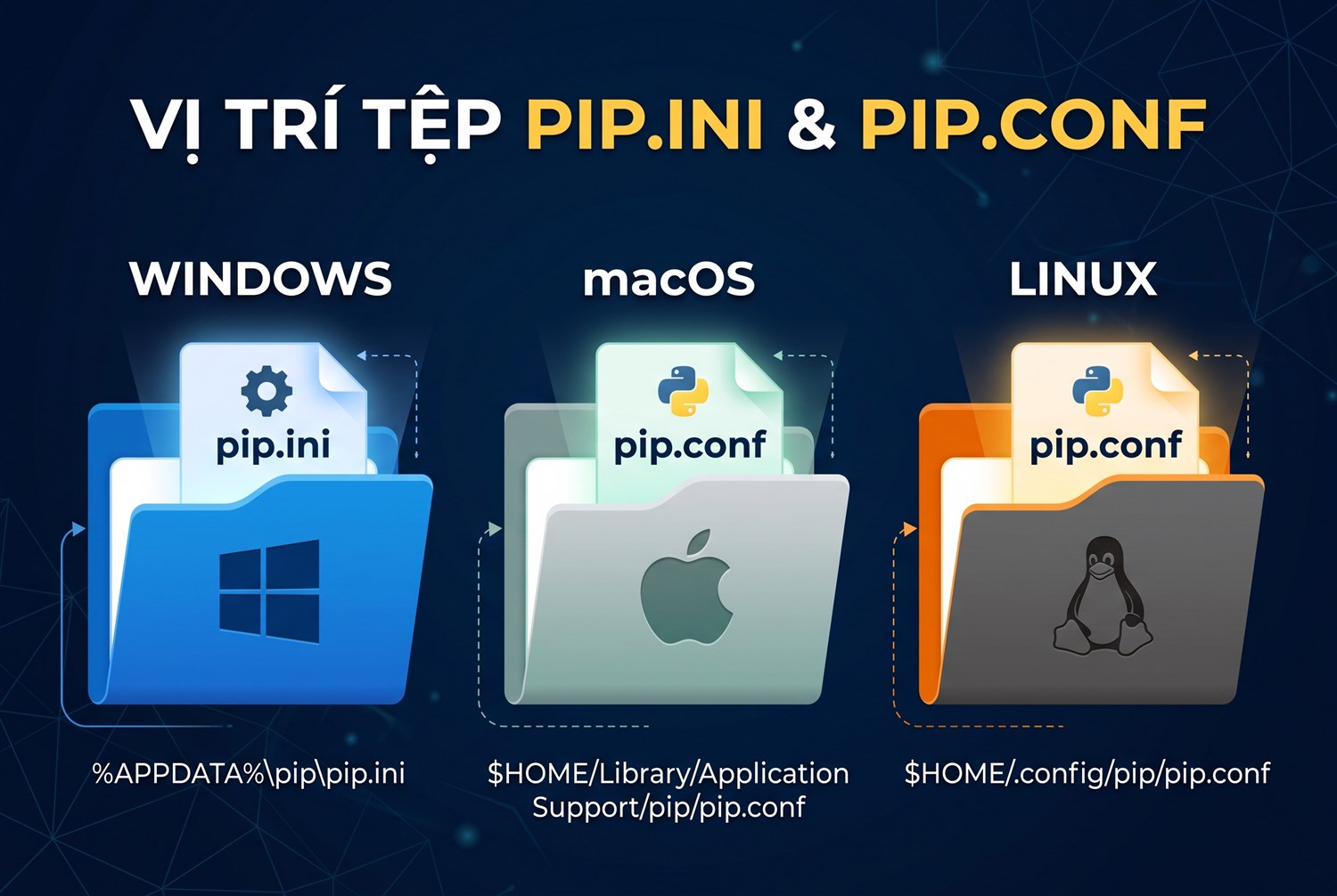 Vị trí tệp pip.ini và pip.conf