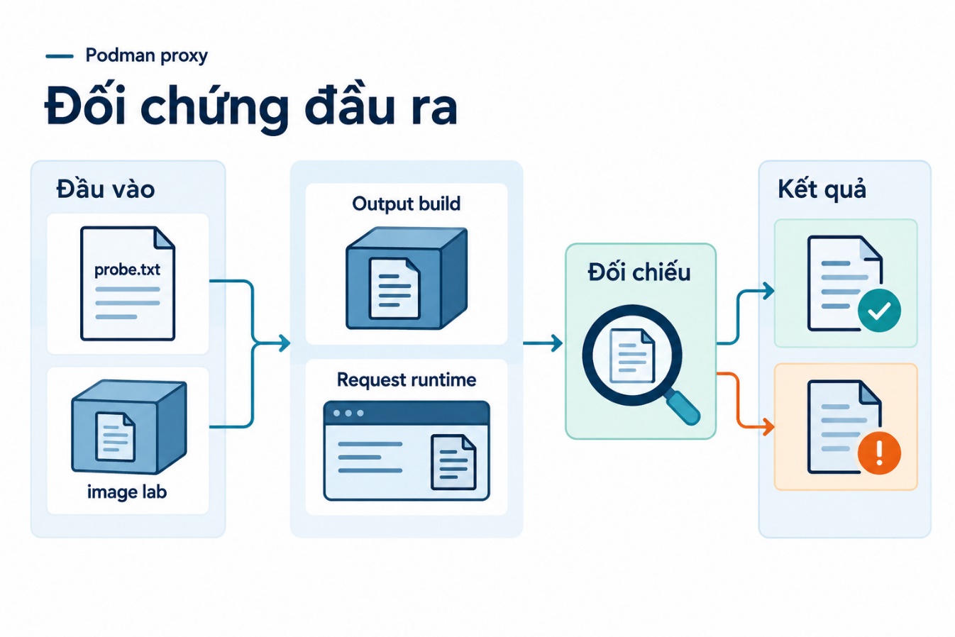 Đối chứng đầu ra