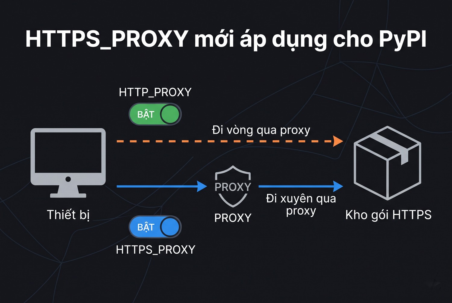HTTPS_PROXY mới áp dụng cho PyPI
