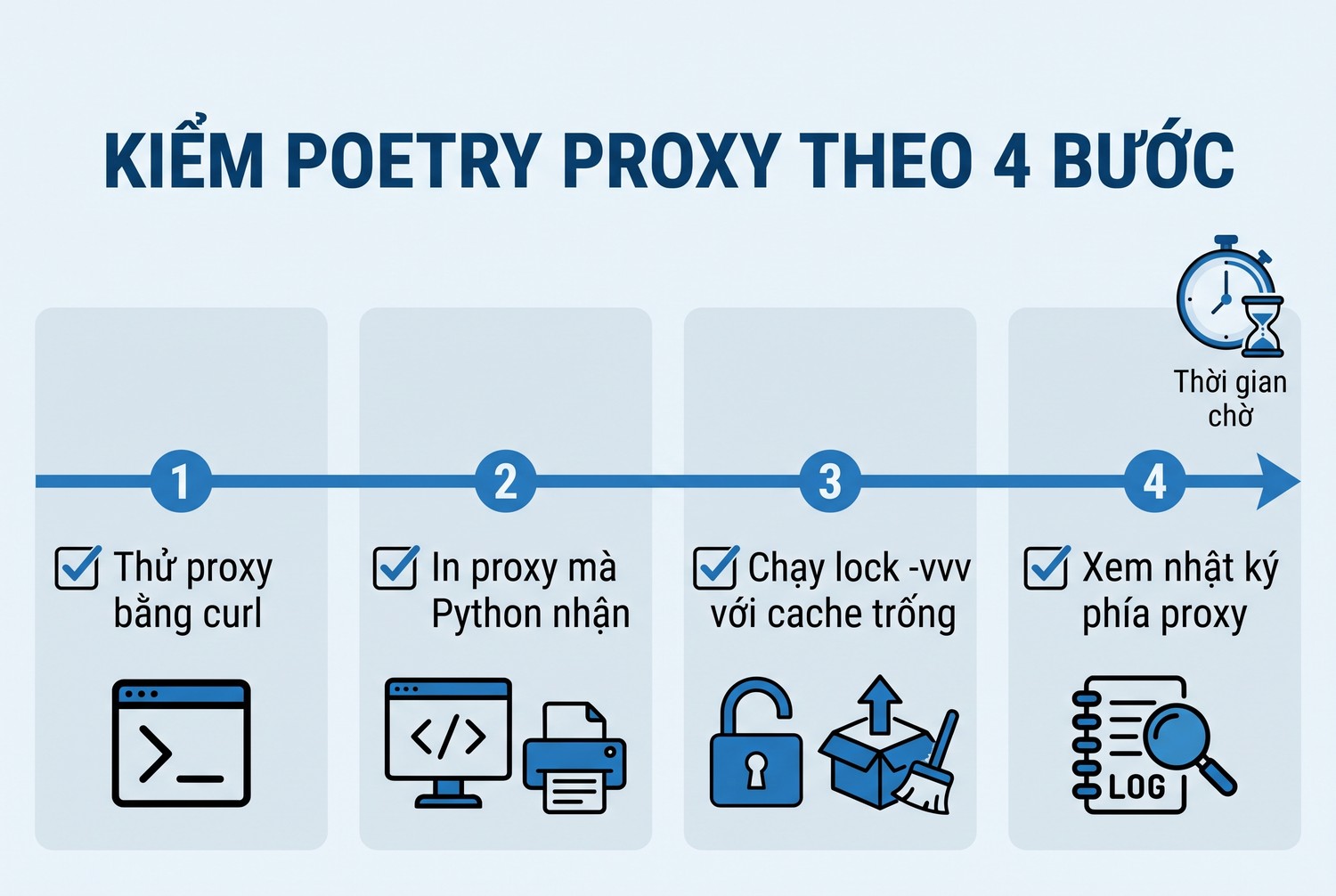 Kiểm Poetry proxy theo 4 bước