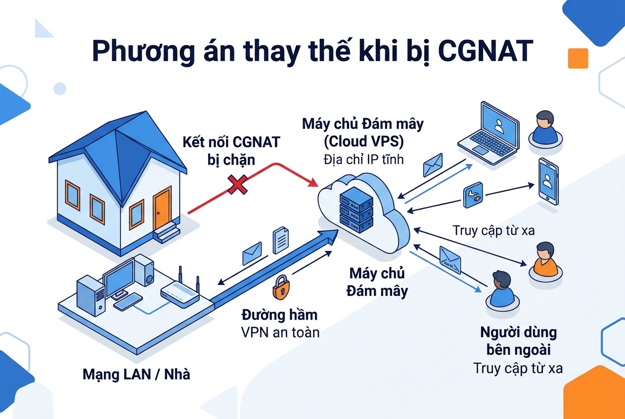 Phương án thay thế khi bị CGNAT