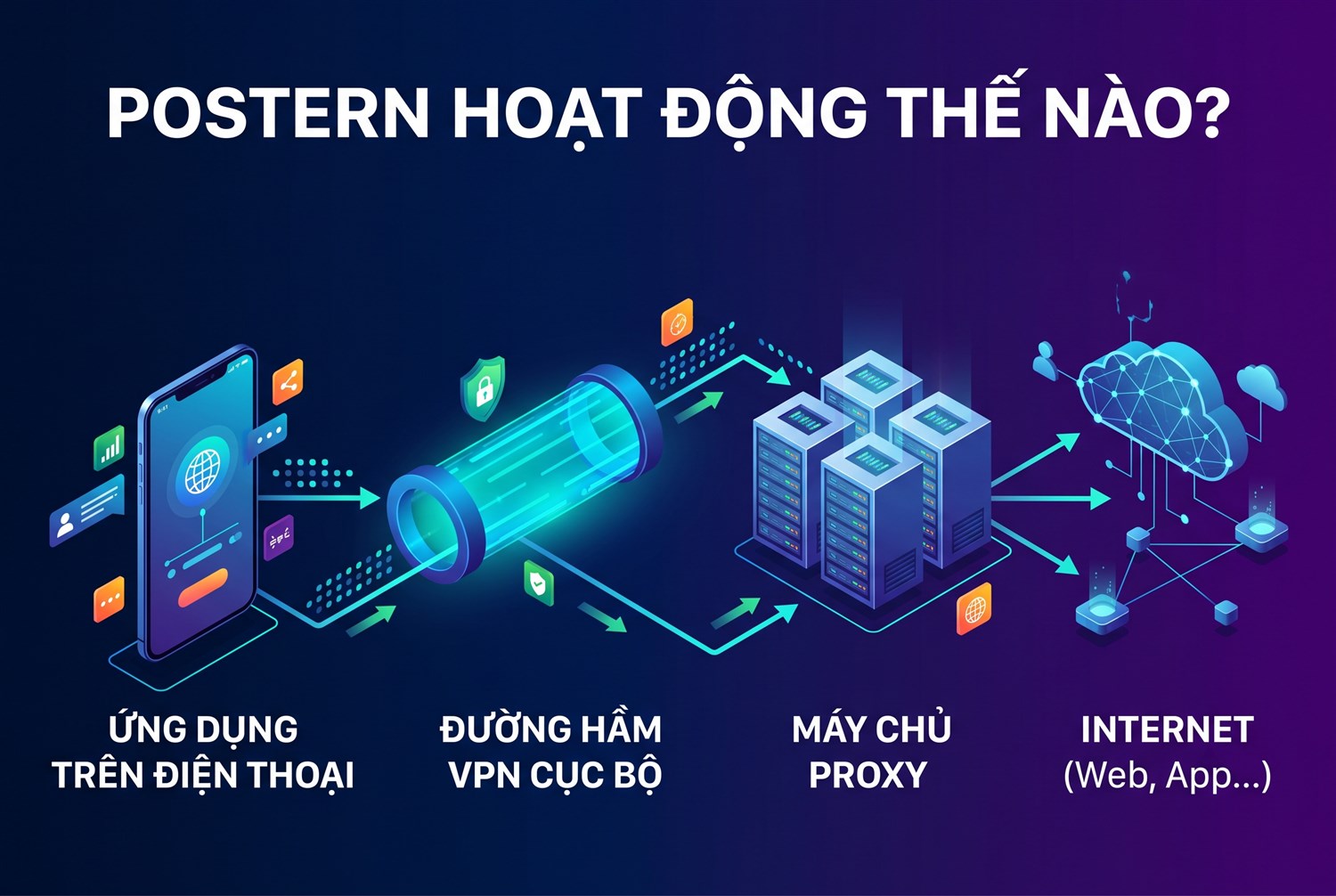 Postern hoạt động thế nào