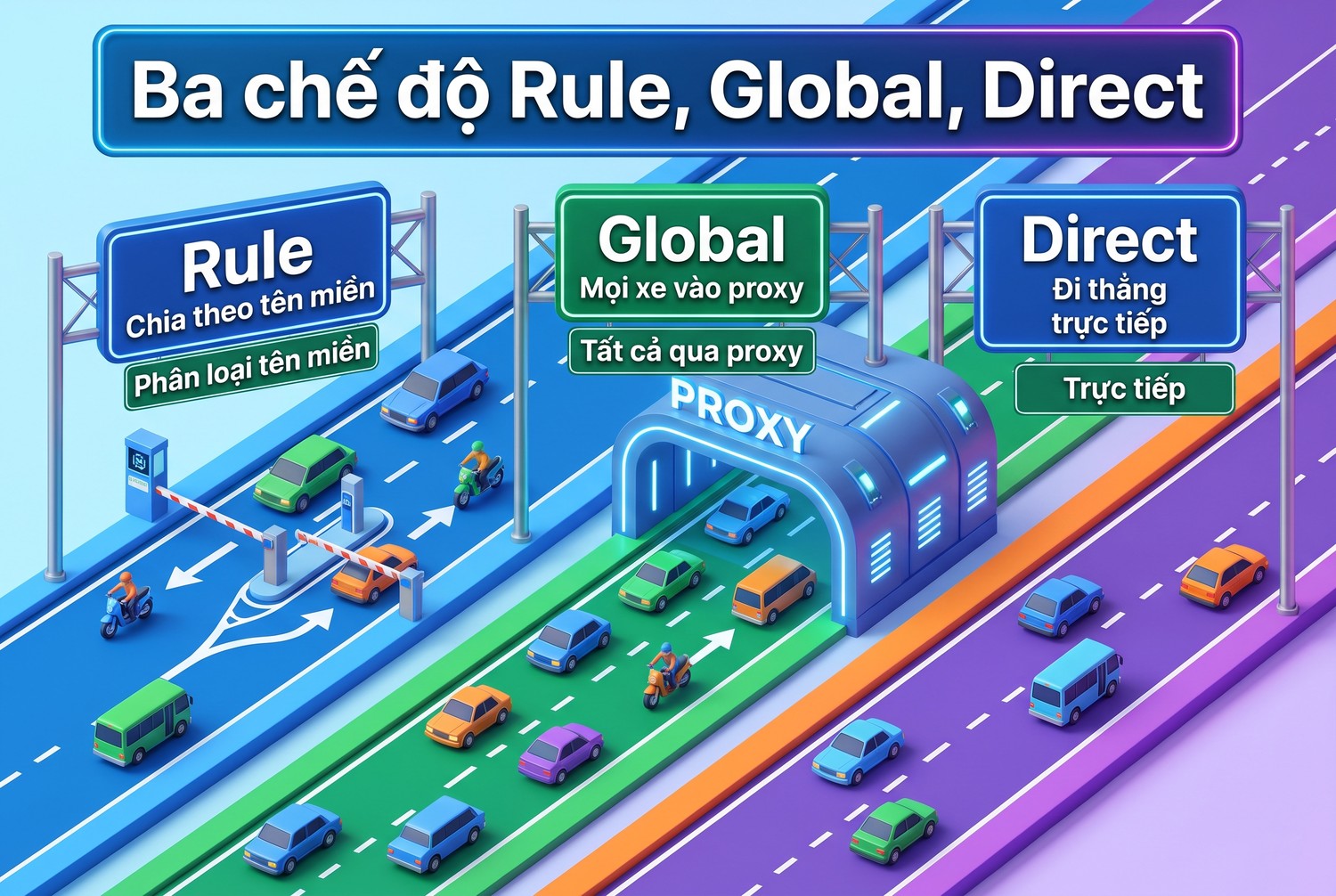 Ba chế độ Rule, Global, Direct