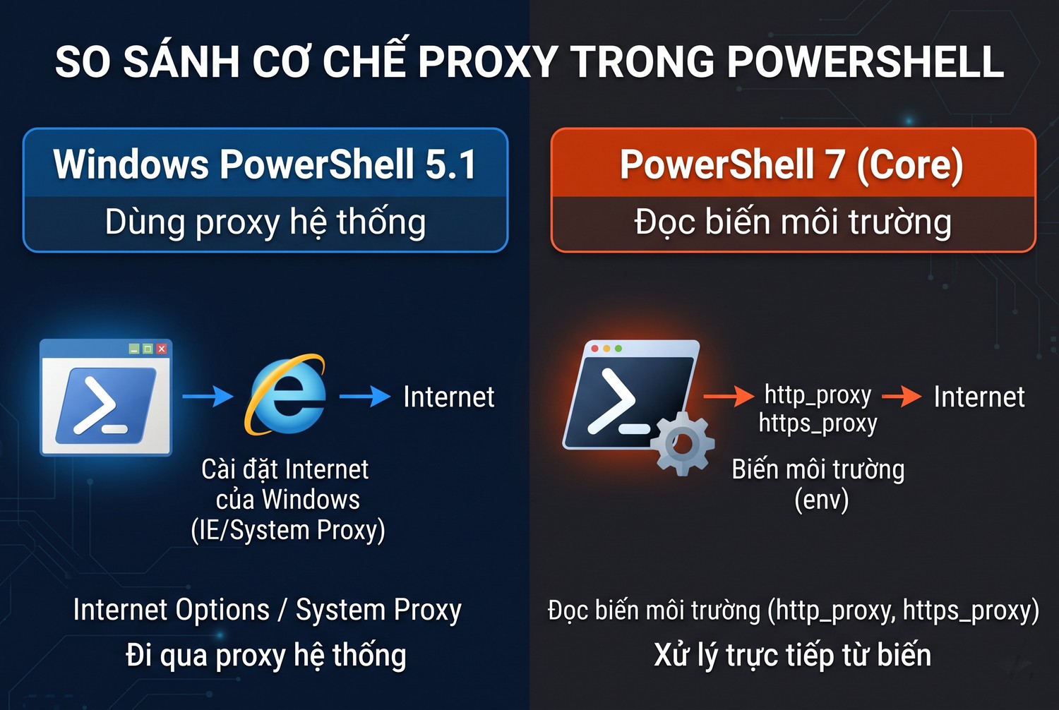Hai thế hệ PowerShell và proxy