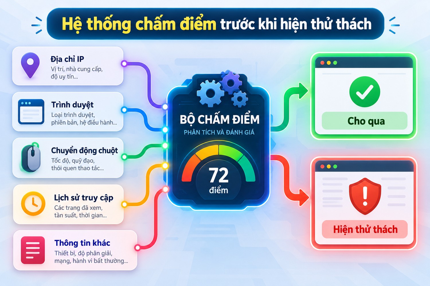 Hệ thống chấm điểm trước khi hiện thử thách